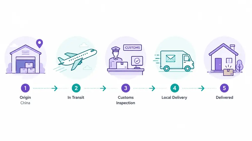 How an Equick parcel travels from China to your door