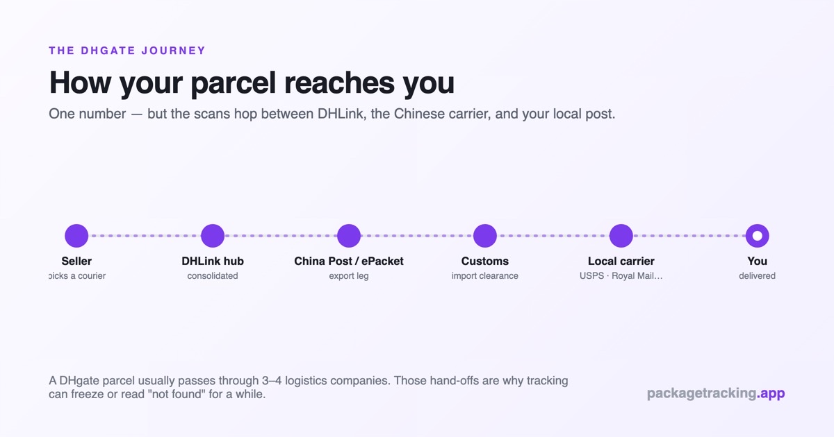 How a DHgate parcel travels from seller through DHLink China Post customs and local carrier