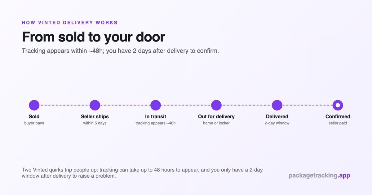 How Vinted delivery and tracking works from sold to delivered