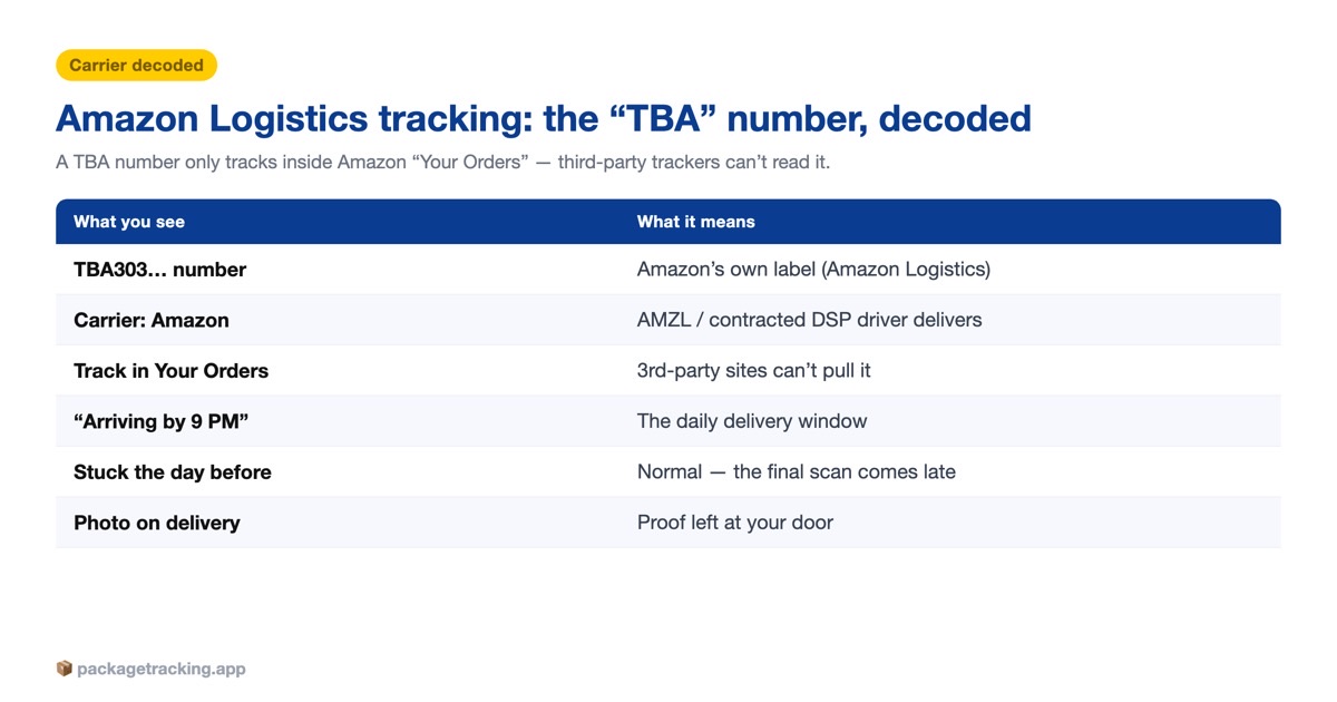 Amazon Logistics TBA tracking number decoded