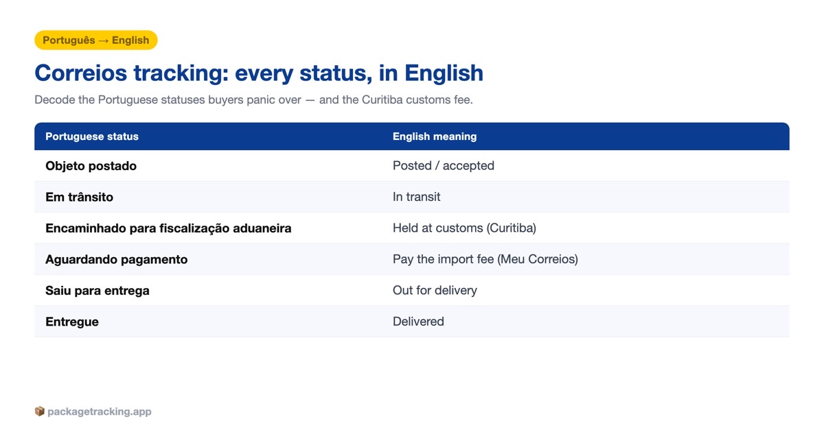 Correios Portuguese tracking statuses translated to English