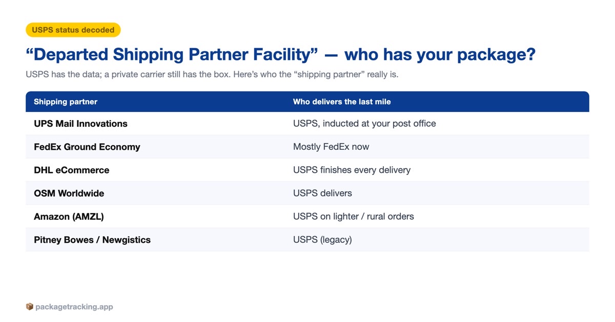 Which shipping partner hands your parcel to USPS for the last mile