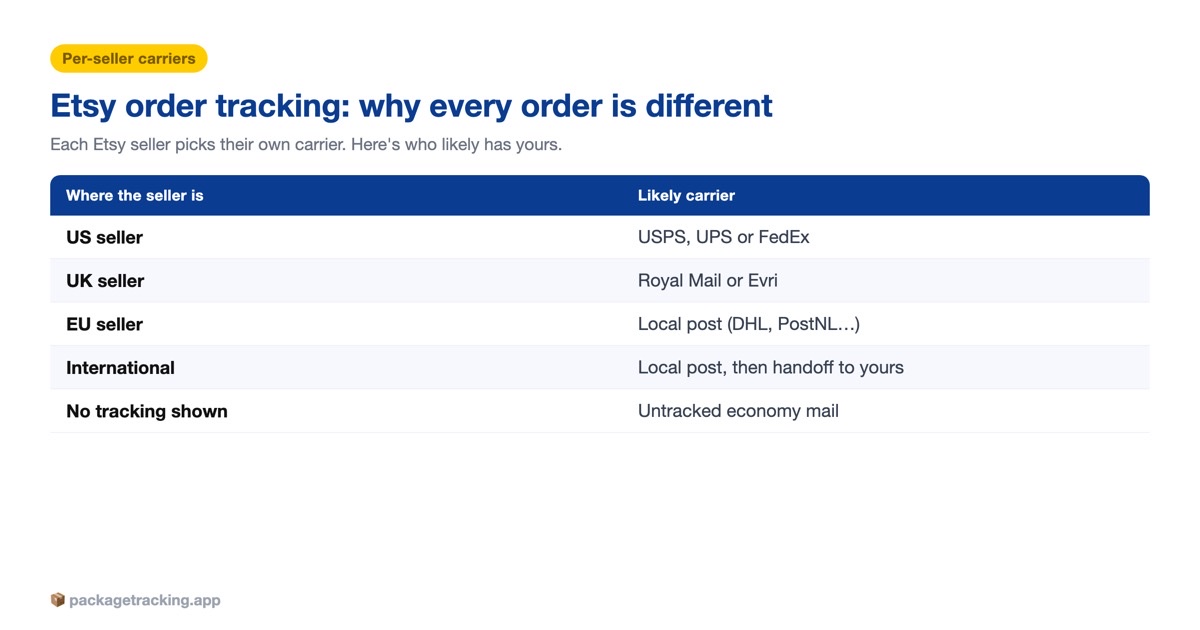 Why Etsy orders ship on different carriers by seller region