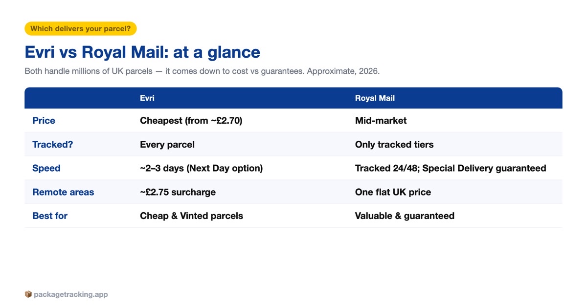 Evri vs Royal Mail compared at a glance: price, tracking, speed, remote areas and best use