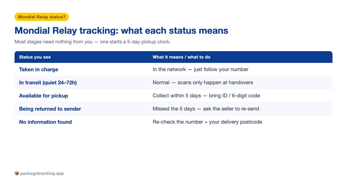 Mondial Relay tracking statuses decoded: what each status means and what to do