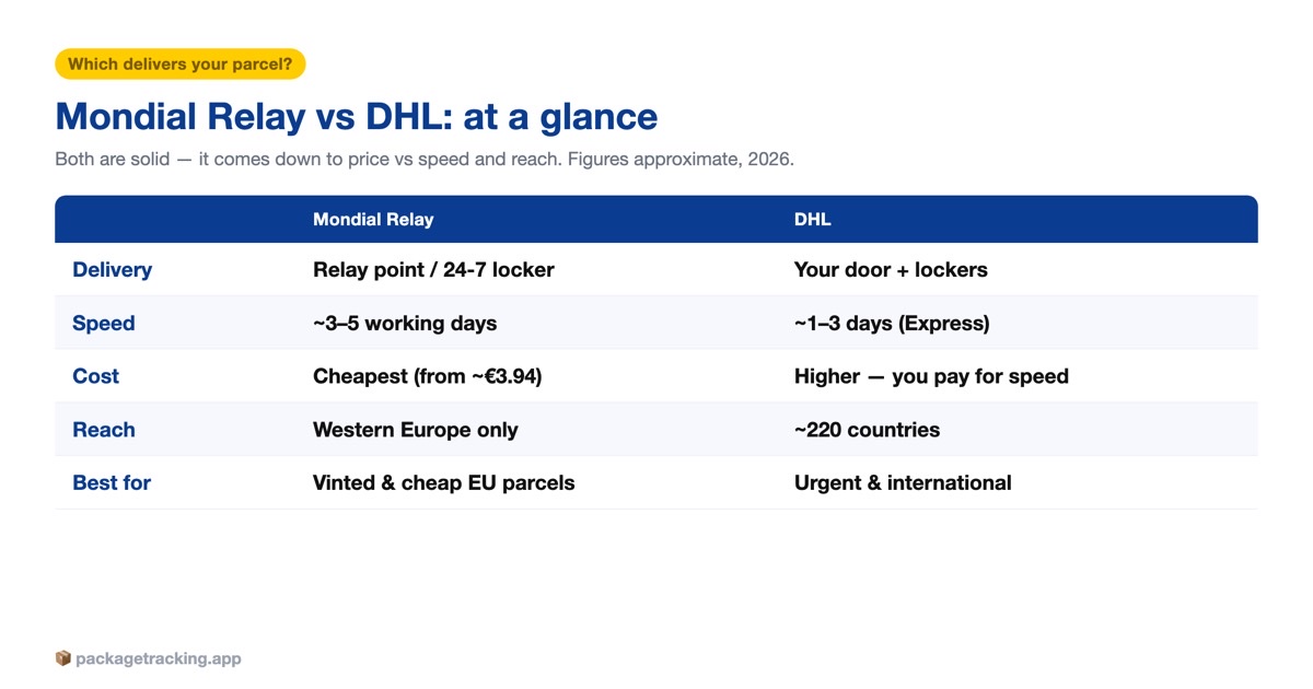 Mondial Relay vs DHL compared at a glance: delivery, speed, cost, reach and best use