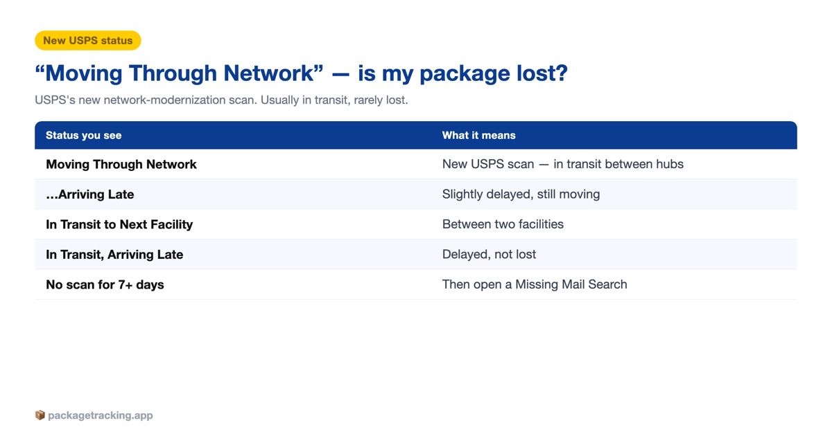 USPS Moving Through Network status decoded beside related in-transit statuses