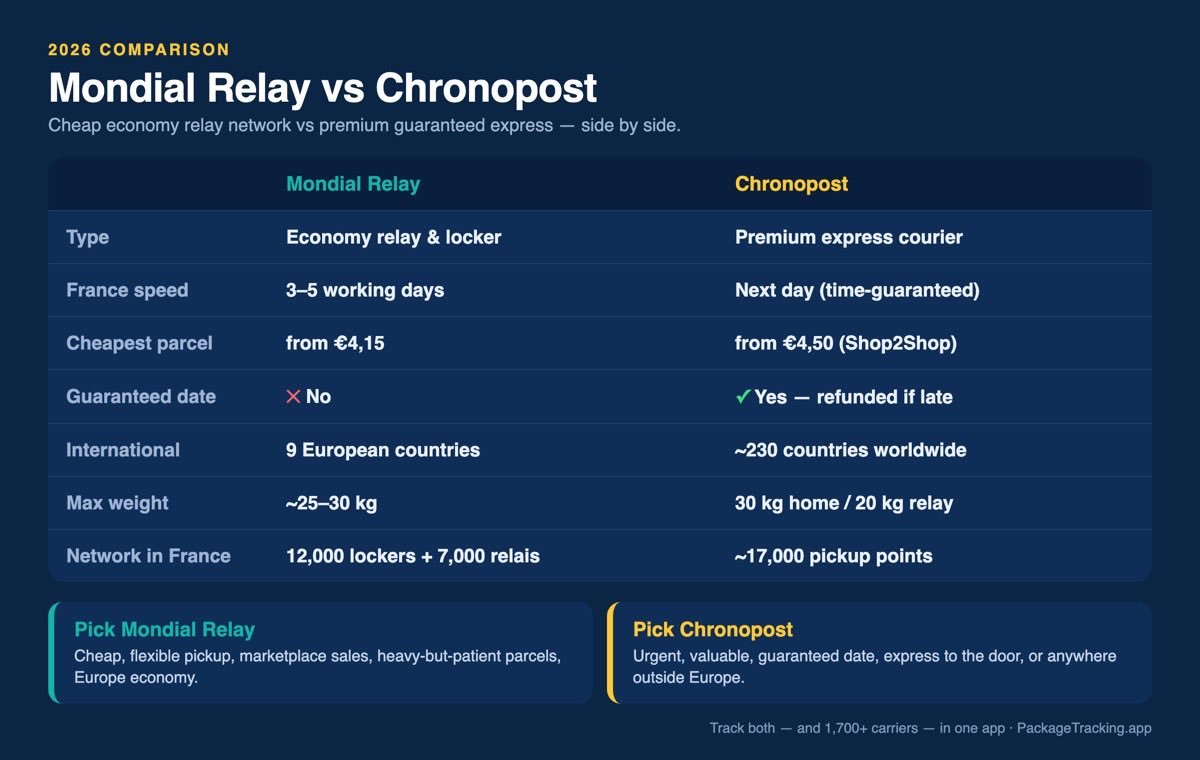 Mondial Relay vs Chronopost comparison table 2026: speed, price, coverage, weight limits