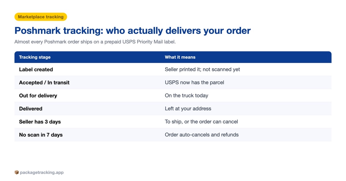 Poshmark tracking stages on a USPS Priority Mail label