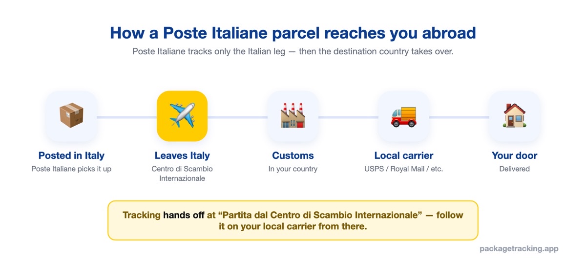 How a Poste Italiane parcel travels from Italy through customs to your local carrier and door