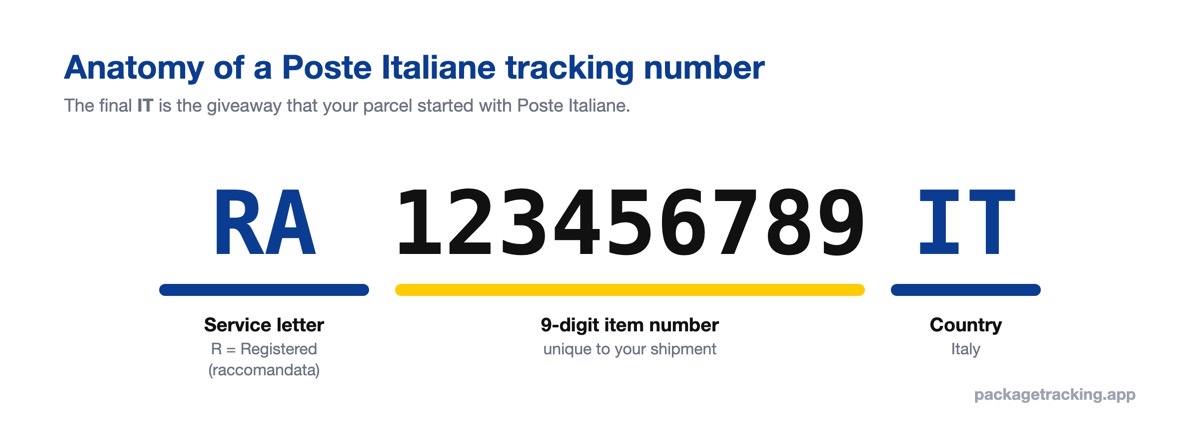 Anatomy of a Poste Italiane tracking number: RA123456789IT explained