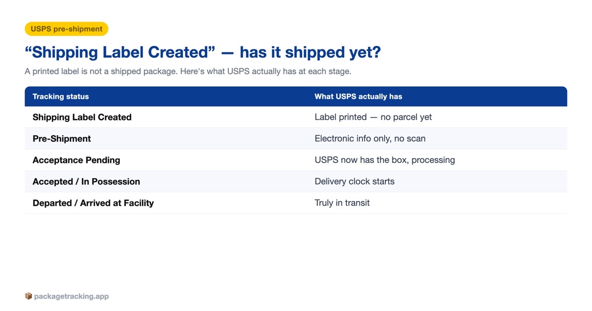 USPS pre-shipment statuses decoded, from Shipping Label Created to in transit