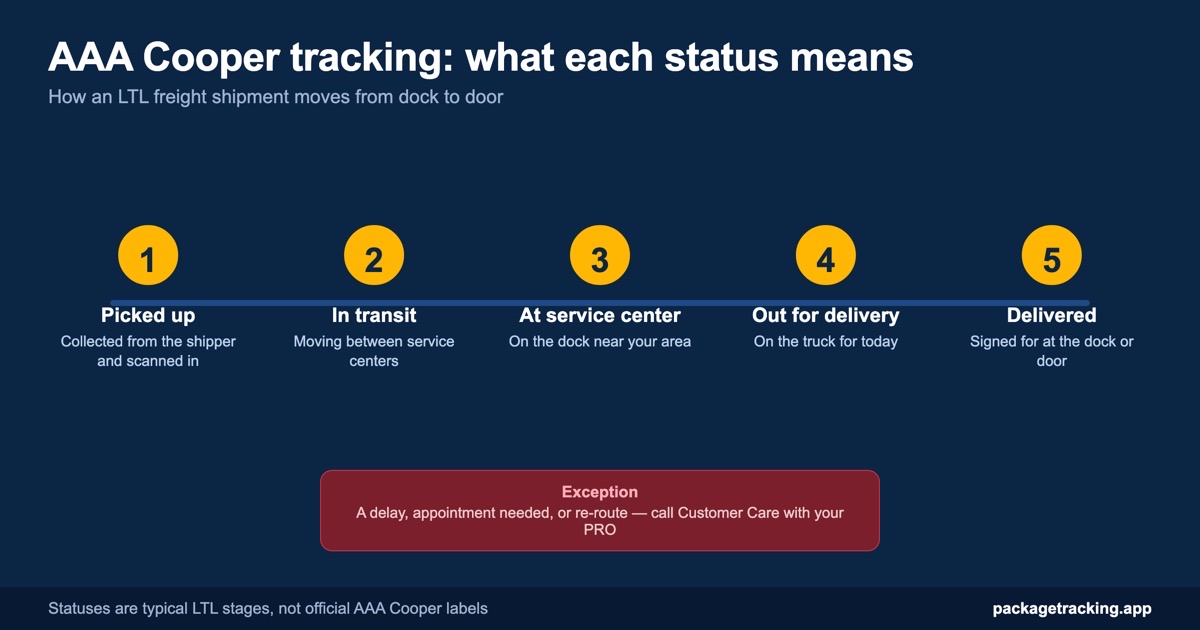 AAA Cooper LTL tracking status timeline from picked up to delivered with an exception branch