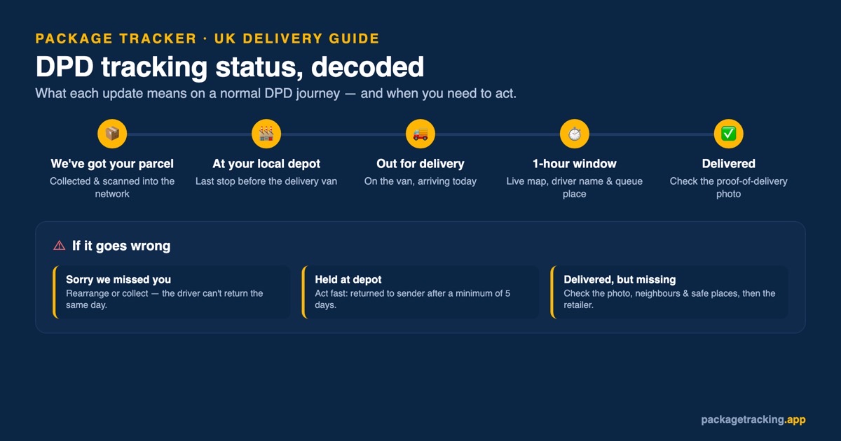DPD tracking status decoder timeline showing what each DPD update means and when to act