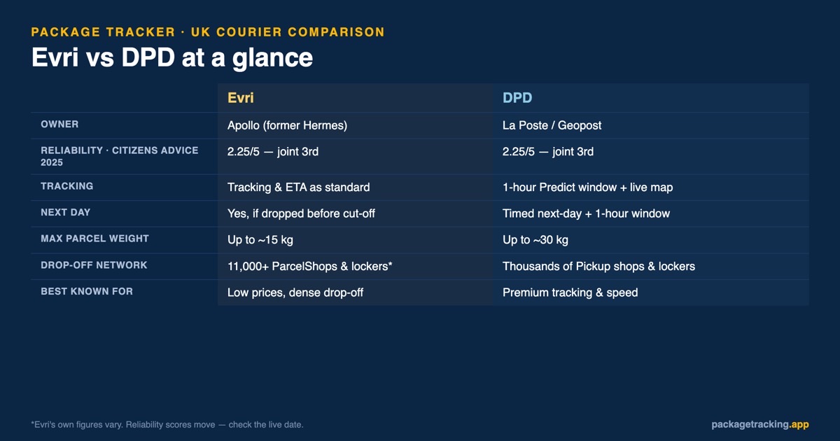 Evri vs DPD at a glance: owner, reliability, tracking, next-day, weight and drop-off compared