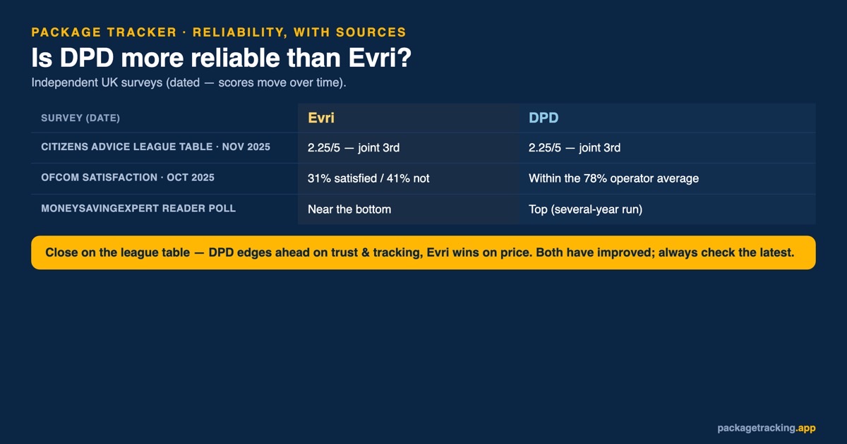 Is DPD more reliable than Evri: Citizens Advice, Ofcom and MoneySavingExpert reliability scores compared