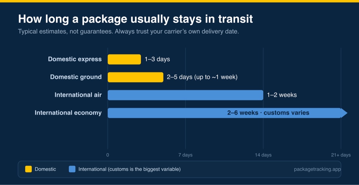 Bar chart of how long a package stays in transit by shipping type, from 1-3 days to several weeks