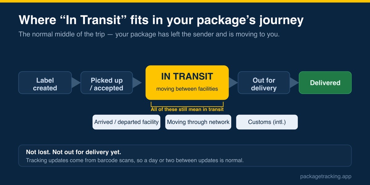 Navy and yellow infographic timeline explaining what does in transit mean for a package